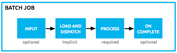 Mule Batch Phases