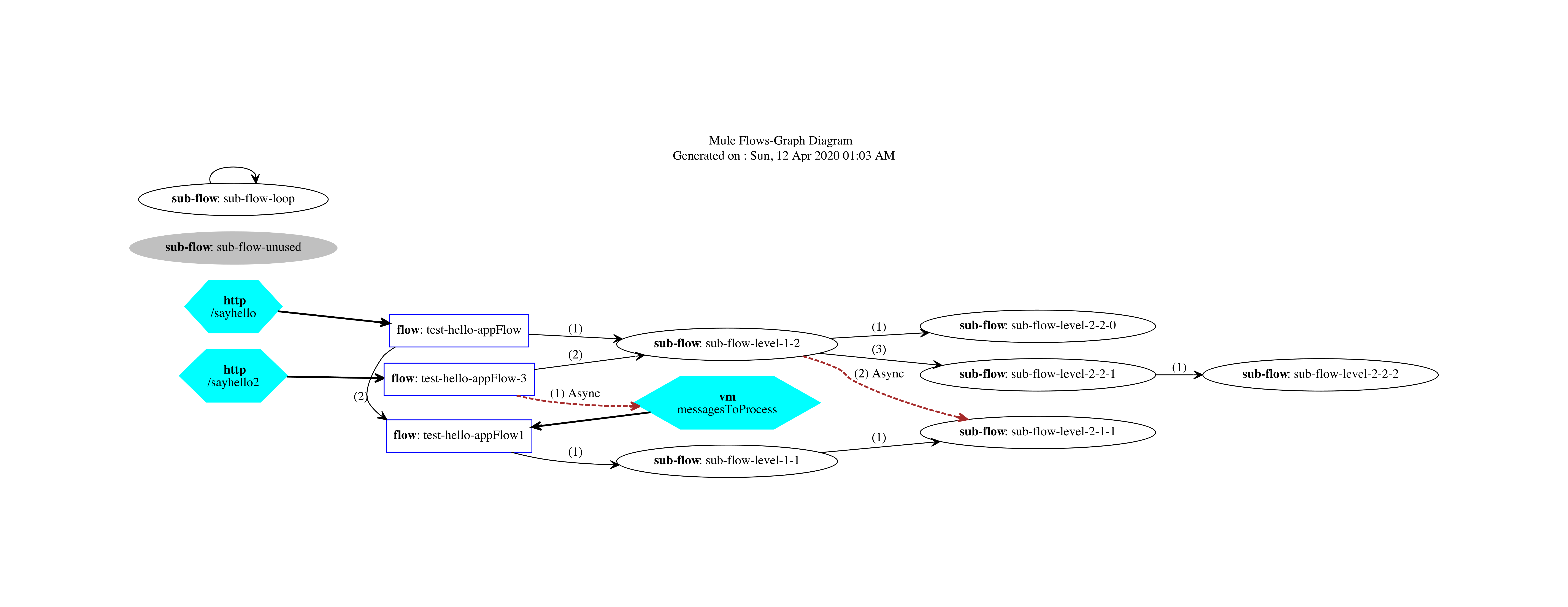 Mule flow graph diagram - test hello app
